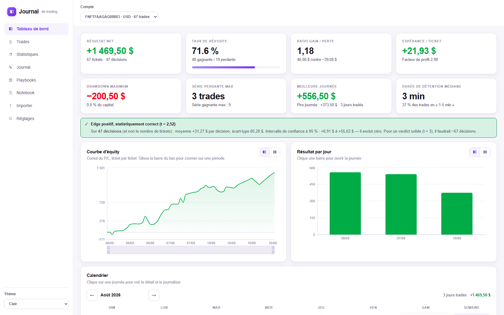 Journal dashboard: net result, win rate, expectancy per ticket, drawdown, statistical verdict, equity curve and calendar.